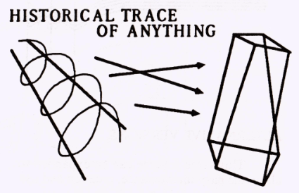 A drawing titled 'Historical trace of anything'.