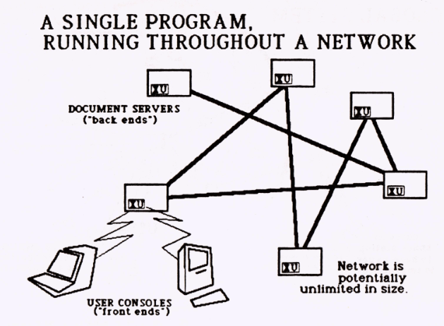 A diagram titled 'A single program, running throughout a network', showing several squares labeled 'document servers' or 'user consoles'.