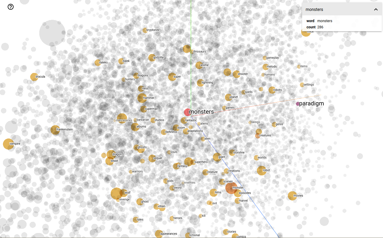 A screenshot of a cloud of points, each representing a word. The word 'monsters' is selected, and similar points are highlighted, including 'wolf', 'super', 'vampire', 'frankenstein', 'fantasy', 'gods', 'evil', 'films', 'creatures', and 'beings'.